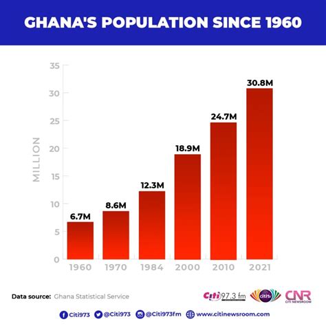 biggest city in ghana|Population of Cities in Ghana 2024 .